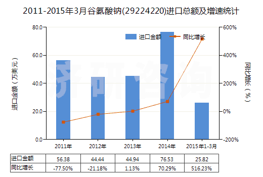 2011-2015年3月谷氨酸鈉(29224220)進口總額及增速統(tǒng)計